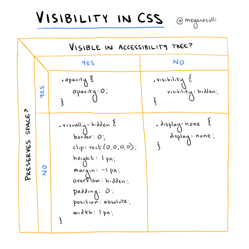 A digitally drawn table with four quadrants. The columns are labeled: "Visible in Accessibility Tree? Yes, No." The rows are labeled: "Preserves Space? Yes, No." The contents in each quadrant are described below.